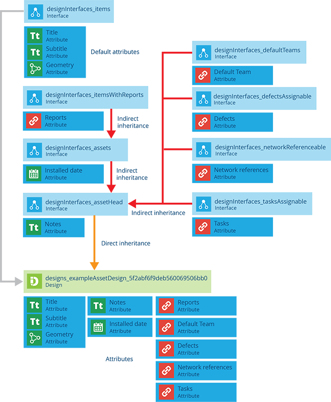Diagram depicting the structure of an asset design