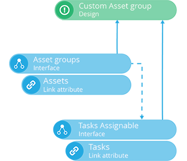 Diagram depicting the structure of an asset group design