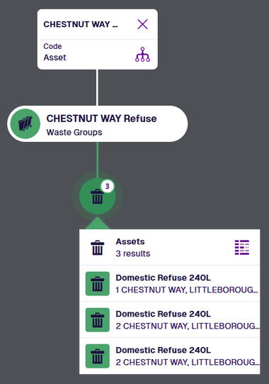 A graph view showing the Waste Containers within a Waste Group
