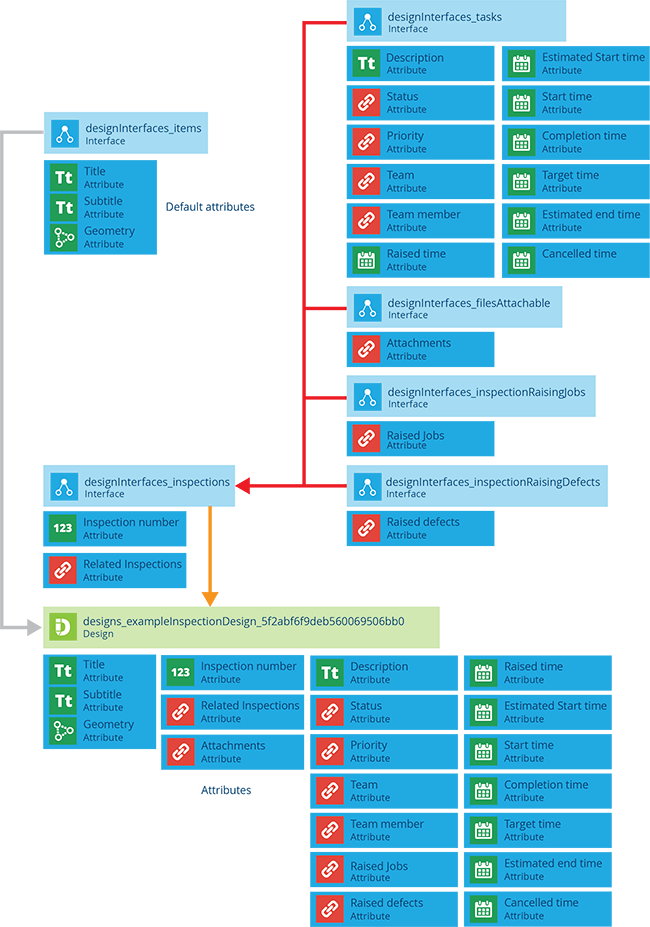 Diagram depicting the structure of an inspection design