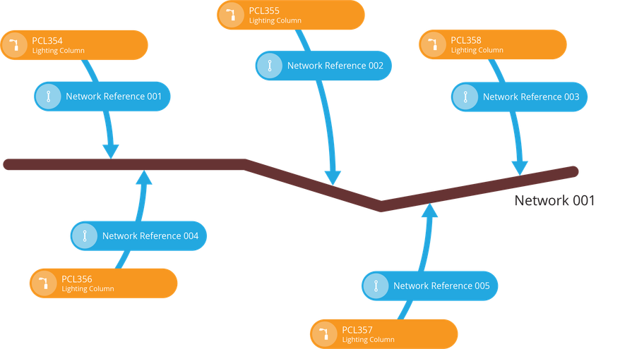 A diagram showing assets linked to network references linked to a network item