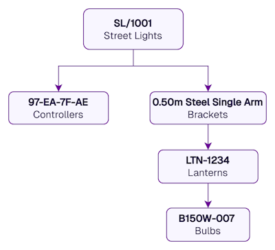 A diagram showing a street light linked to several components. This is the original item to be cloned.