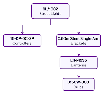 A diagram showing the new street light clone linking to new component clones