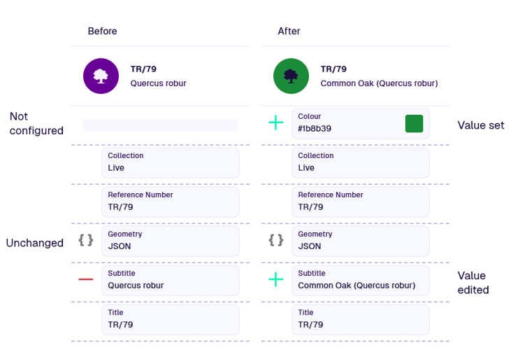 The details of an event, showing which attribute values were changed