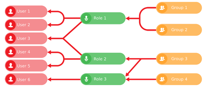 A diagram illustrating the relationships between users, roles and groups