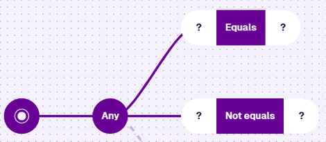 A root node connected to an Any node, which branches to an Equals node and a Not equals node, each with two empty segments