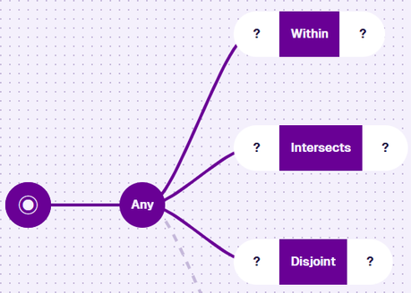 A root node connected to an Any node, which branches to a Within node, an Intersects node and a Disjoint node, each with two empty segments