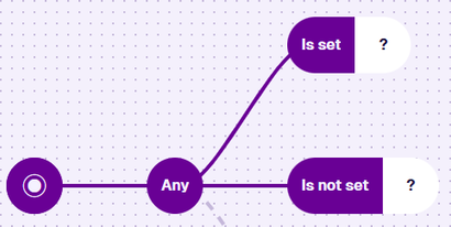 A root node connected to an Any node, which branches to an Is set node and an Is not set node, each with one empty segment