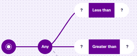 A root node connected to an Any node, which branches to a Less than node and a Greater than node, each with two empty segments