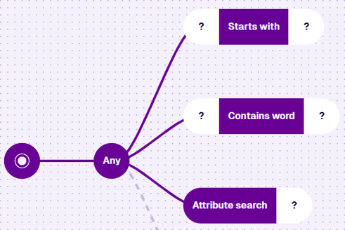 A root node connected to an Any node, which branches to a Starts with node, a Contains word node and an Attribute search node
