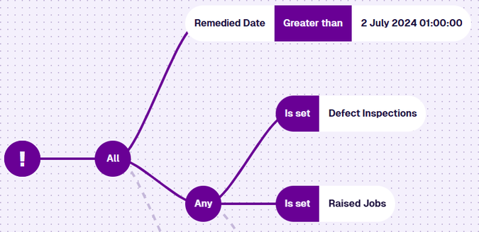 An All node branching to a Greater than condition on the Remedied Date attribute and an Any node with two Is set conditions on Defect Inspections and Raised Jobs