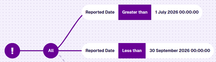 An All node with two conditions comparing the Reported Date attribute to two fixed date times
