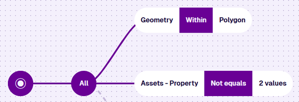 An All node with a Within condition on the Geometry attribute and a Not equals condition on the Design code property comparing two values